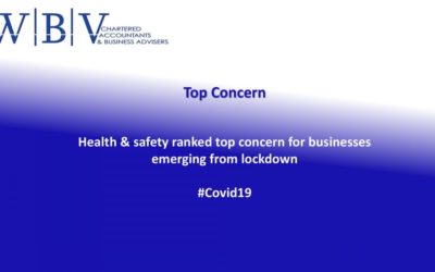 Health & Safety Ranked Top concern for businesses emerging from lockdown